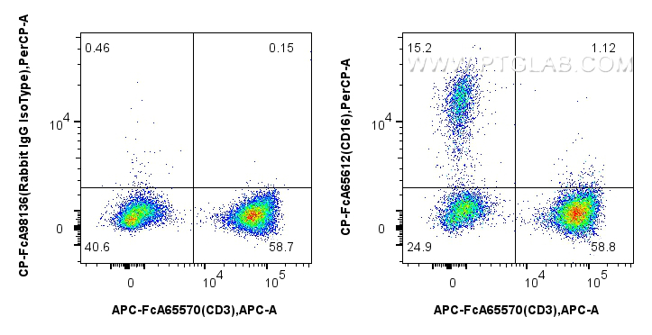 FC experiment of human PBMCs using CP-FcA65612