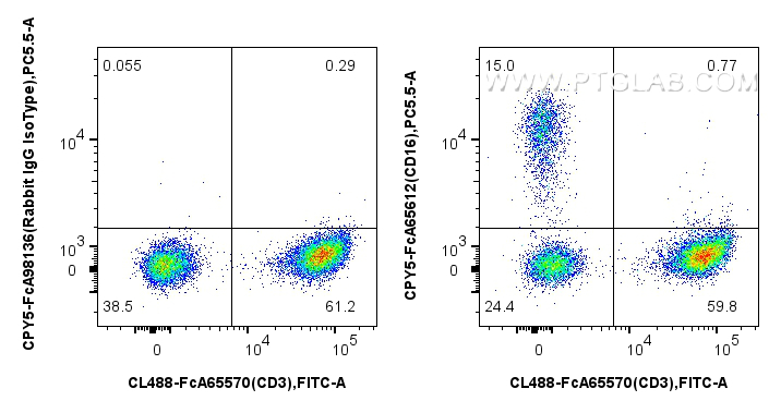 FC experiment of human PBMCs using CPY5-FcA65612