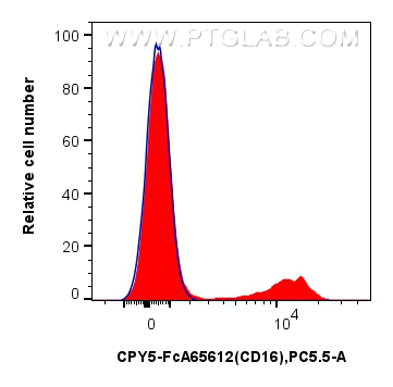 FC experiment of human PBMCs using CPY5-FcA65612