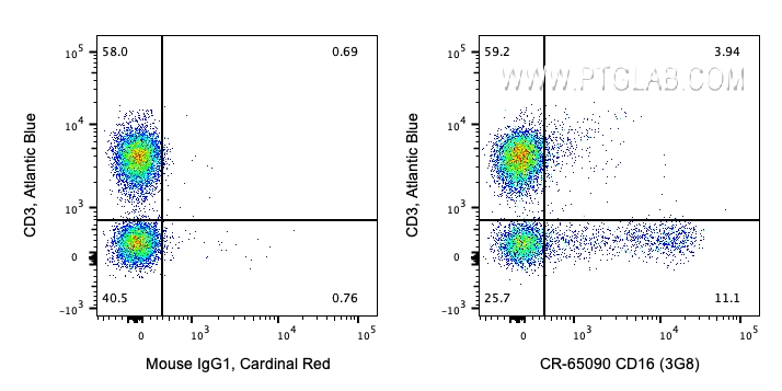 FC experiment of human PBMCs using CR-65090