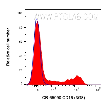 FC experiment of human PBMCs using CR-65090