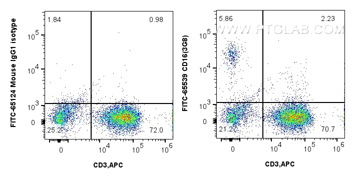 FC experiment of human PBMCs using FITC-65539