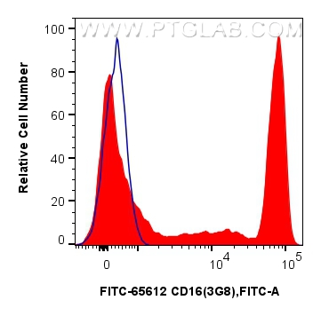 FC experiment of human peripheral blood leukocytes using FITC-65612