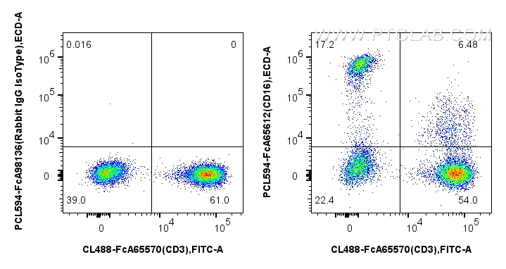 1x10^6 human PBMCs were surface stained with CoraLite® Plus 488 Anti-Human CD3 (UCHT1) and 5 ul PE-CoraLite® Plus 594 Anti-Human CD16 (3G8) Rabbit IgG RecAb (PCL594-FcA65612, Clone:3G8), or 5 ul Rabbit IgG Isotype Control RecAb (PCL594-FcA98136, Clone: 240953C9). Cells were not fixed. FC experiment of human PBMCs using PCL594-FcA65612