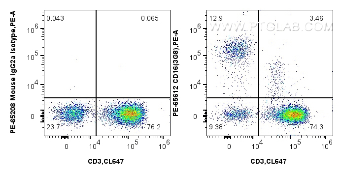 FC experiment of human PBMCs using PE-65612