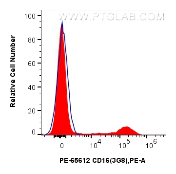 FC experiment of human PBMCs using PE-65612