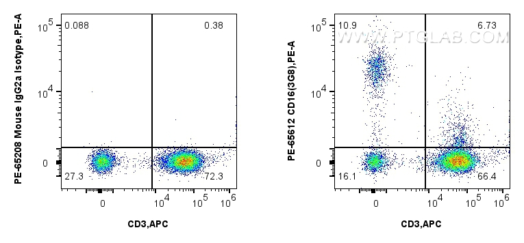 FC experiment of human PBMCs using PE-65612