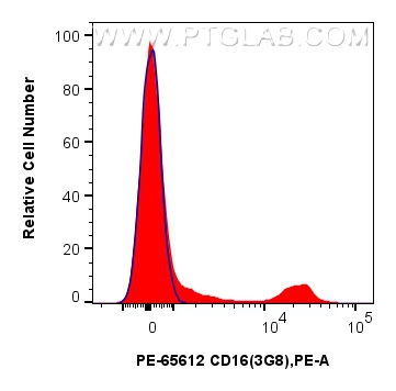 FC experiment of human PBMCs using PE-65612