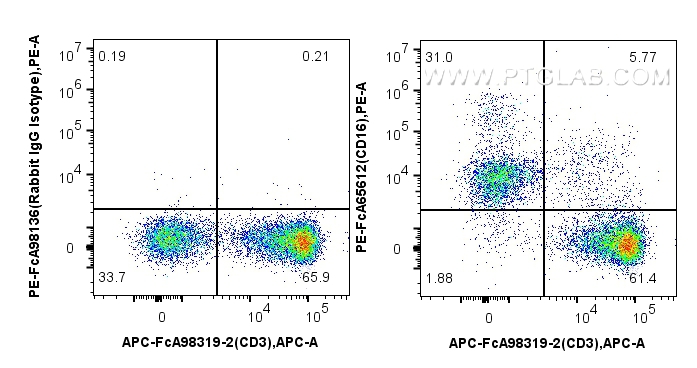 1x10^6 cynomolgus PBMCs were surface stained with APC Anti-Human CD3, and 5 ul PE Anti-Human CD16 (3G8) Rabbit IgG RecAb (PE-FcA65612, Clone: 3G8) or PE Rabbit IgG Isotype Control RecAb (<a class='green' href='/productredirect?CatalogNo=PE-FcA98136' target='_blank'>PE-FcA98136</a>, Clone: 240953C9). Cells were not fixed. FC experiment of Cnyo PBMCs using PE-FcA65612