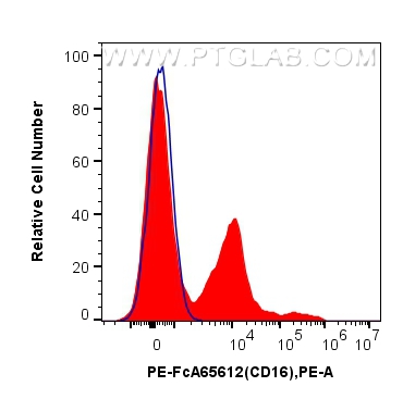 1x10^6 cynomolgus PBMCs were surface stained with 5 ul PE Anti-Human CD16 (3G8) Rabbit IgG RecAb (PE-FcA65612, Clone: 3G8)(red) or PE Rabbit IgG Isotype Control RecAb (<a class='green' href='/productredirect?CatalogNo=PE-FcA98136' target='_blank'>PE-FcA98136</a>, Clone: 240953C9) (blue). Cells were not fixed. FC experiment of Cnyo PBMCs using PE-FcA65612