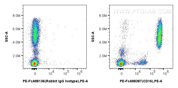 FC experiment of human peripheral blood leukocytes using PE-FcA98387 FC experiment of human peripheral blood leukocytes using PE-FcA98387