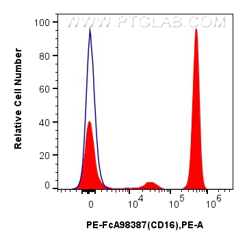 FC experiment of human peripheral blood leukocytes using PE-FcA98387 FC experiment of human peripheral blood leukocytes using PE-FcA98387