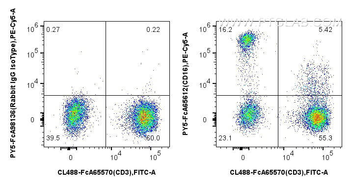 FC experiment of human PBMCs using PY5-FcA65612