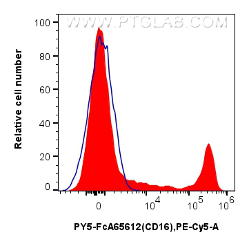 FC experiment of human PBMCs using PY5-FcA65612