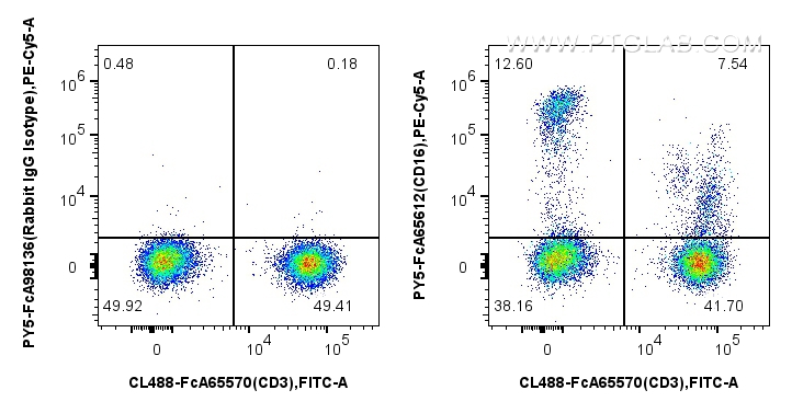 FC experiment of human PBMCs using PY5-FcA65612