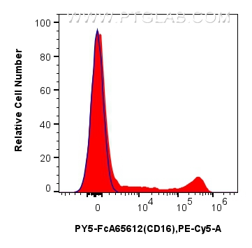 FC experiment of human PBMCs using PY5-FcA65612
