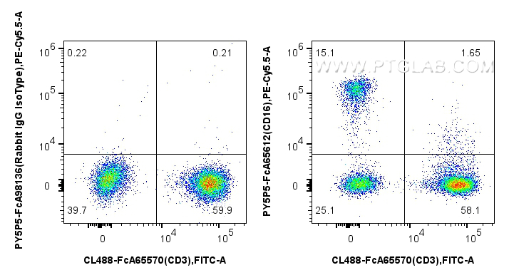FC experiment of human PBMCs using PY5P5-FcA65612