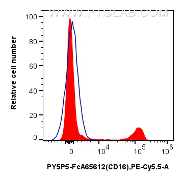 FC experiment of human PBMCs using PY5P5-FcA65612