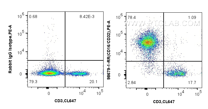FC experiment of mouse splenocytes using 98679-1-RR (same clone as 98679-1-PBS)