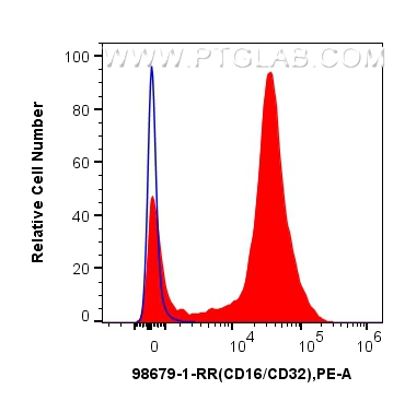 FC experiment of mouse splenocytes using 98679-1-RR (same clone as 98679-1-PBS)