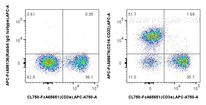FC experiment of mouse splenocytes using APC-FcA98679 FC experiment of mouse splenocytes using APC-FcA98679