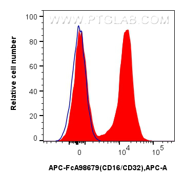 FC experiment of mouse splenocytes using APC-FcA98679 FC experiment of mouse splenocytes using APC-FcA98679