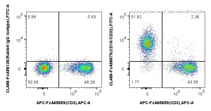 FC experiment of mouse splenocytes using CL488-FcA98679
