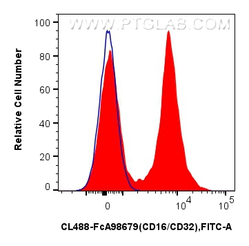FC experiment of mouse splenocytes using CL488-FcA98679