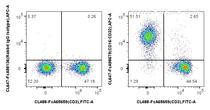FC experiment of mouse splenocytes using CL647-FcA98679 FC experiment of mouse splenocytes using CL647-FcA98679