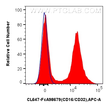 FC experiment of mouse splenocytes using CL647-FcA98679 FC experiment of mouse splenocytes using CL647-FcA98679