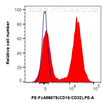 FC experiment of mouse splenocytes using PE-FcA98679 FC experiment of mouse splenocytes using PE-FcA98679