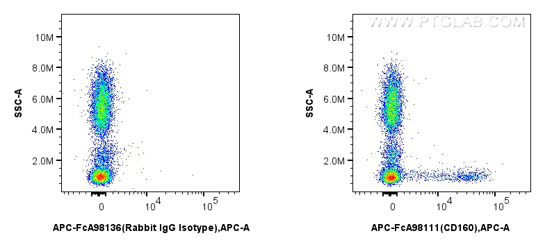 FC experiment of human peripheral blood leukocytes using APC-FcA98111