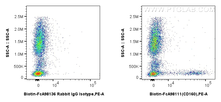 FC experiment of human peripheral blood leukocytes using Biotin-FcA98111