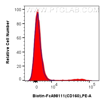 FC experiment of human peripheral blood leukocytes using Biotin-FcA98111