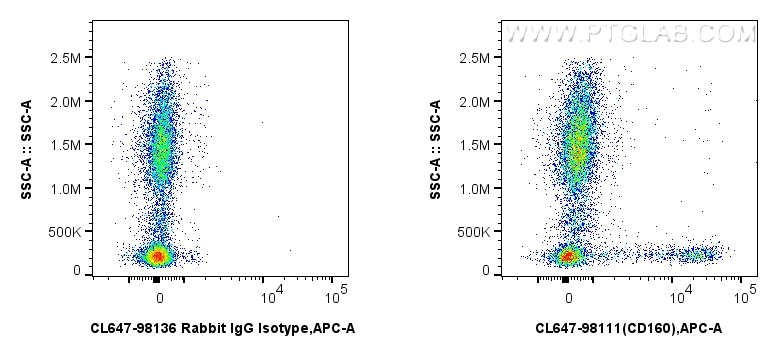 FC experiment of human peripheral blood leukocytes using CL647-98111 FC experiment of human peripheral blood leukocytes using CL647-98111