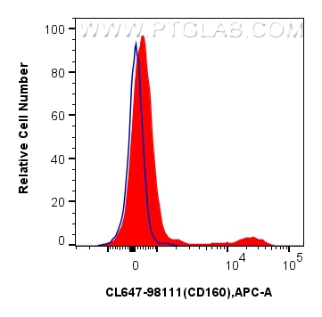 FC experiment of human peripheral blood leukocytes using CL647-98111 FC experiment of human peripheral blood leukocytes using CL647-98111