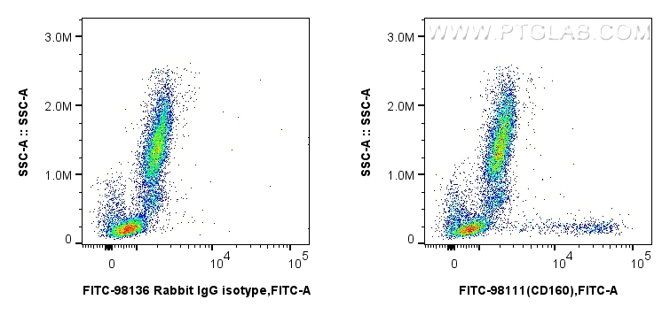 FC experiment of human peripheral blood leukocytes using FITC-98111