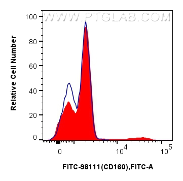 FC experiment of human peripheral blood leukocytes using FITC-98111