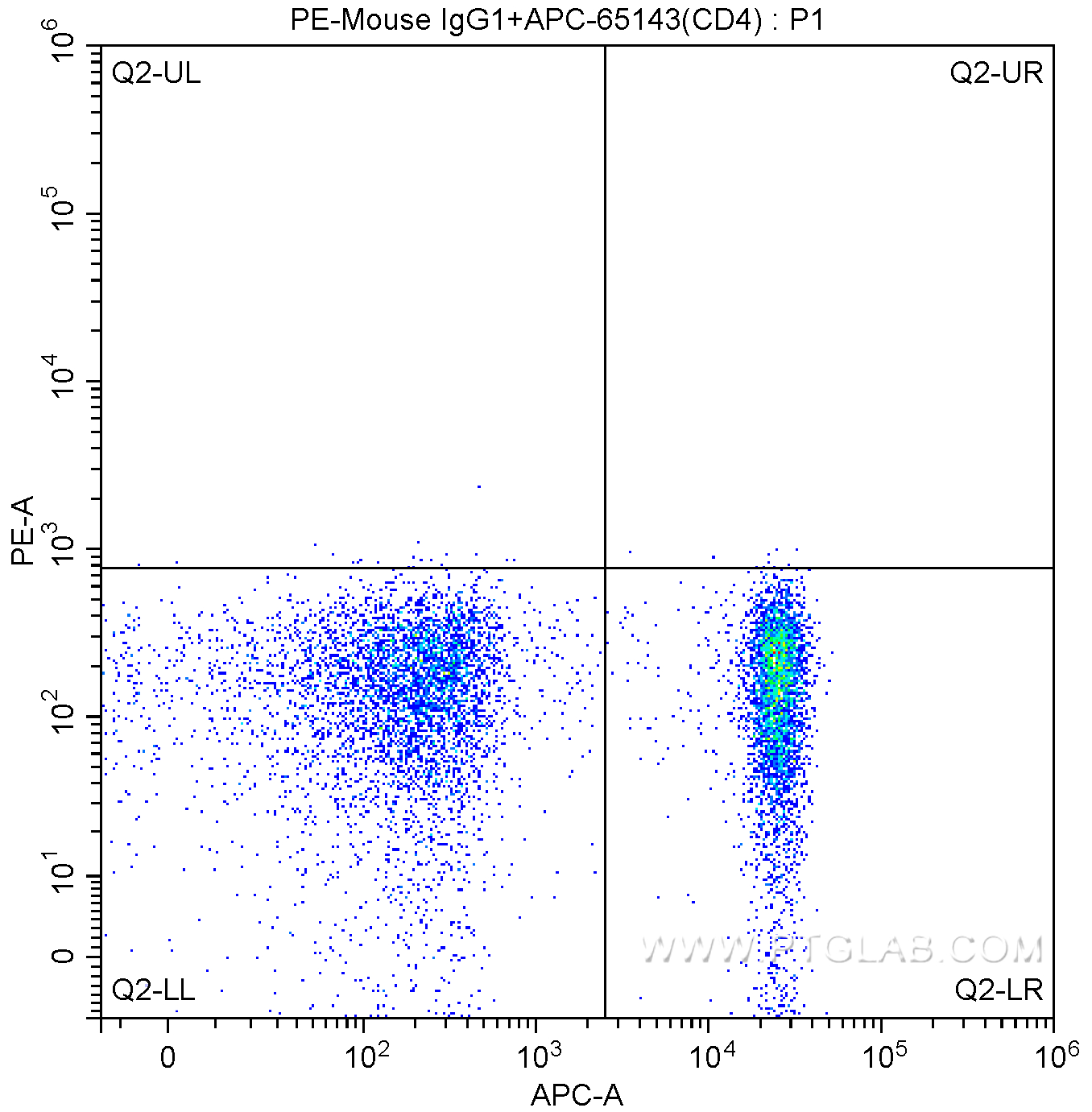 FC experiment of human peripheral blood lymphocytes using PE-65115