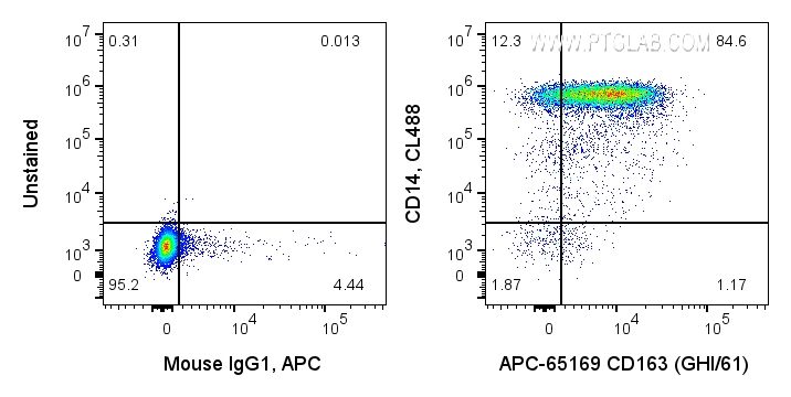 FC experiment of human PBMCs using APC-65169