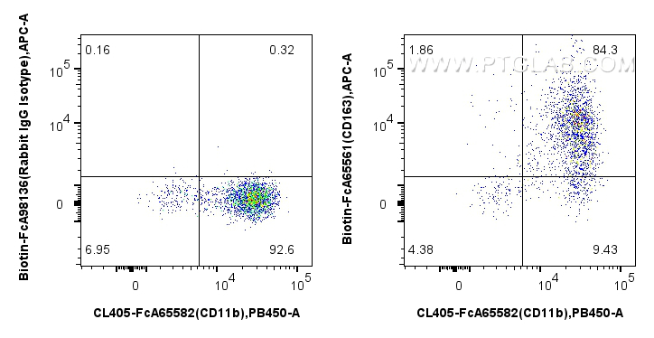 FC experiment of human PBMCs using Biotin-FcA65561