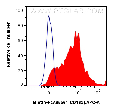FC experiment of human PBMCs using Biotin-FcA65561