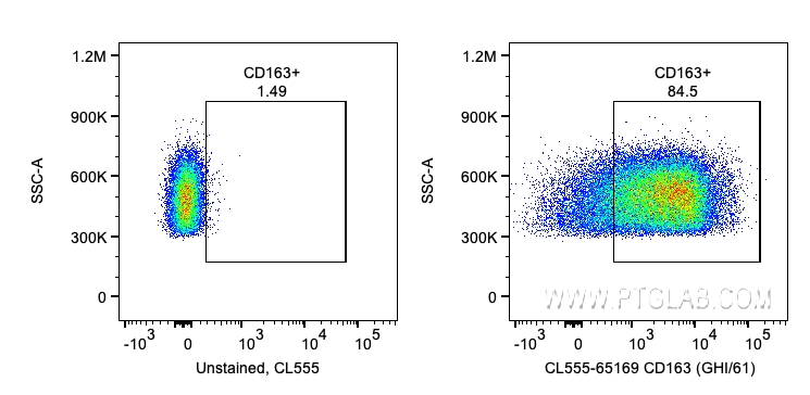 FC experiment of human PBMCs using CL555-65169