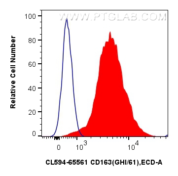FC experiment of human PBMCs using CL594-65561