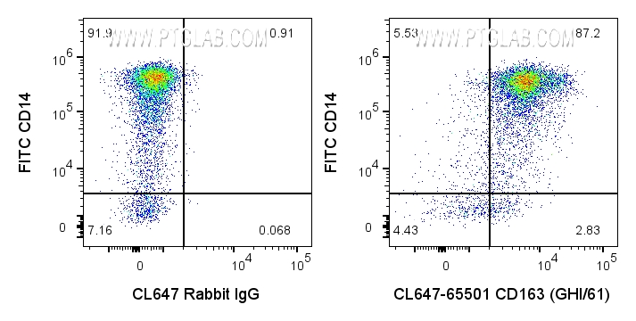 FC experiment of human PBMCs using CL647-65501