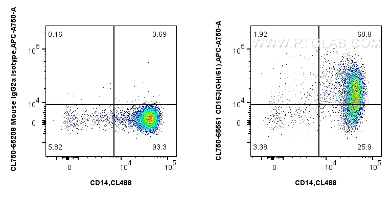 FC experiment of human PBMCs using CL750-65561