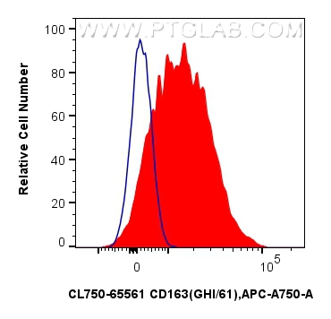 FC experiment of human PBMCs using CL750-65561