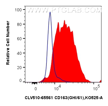 1x10^6 human PBMCs were surface stained with 5 ul CoraLux Violet 510 Anti-Human CD163 (GHI/61) Mouse IgG2a RecAb (CLV510-65561, Clone: GHI/61) (red) or CoraLux Violet 510 Rabbit IgG Isotype Control Recombinant Antibody (<a class='green' href='/productredirect?CatalogNo=CLV510-98136' target='_blank'>CLV510-98136</a>, Clone: 240953C9) (blue). Cells were incubated with FC Receptor Block prior to staining. Cells were not fixed. Monocytes were gated. FC experiment of human PBMCs using CLV510-65561