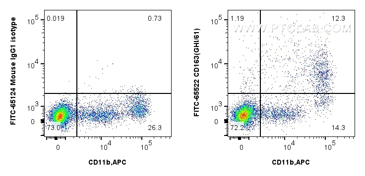 FC experiment of human PBMCs using FITC-65522