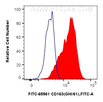 FC experiment of human PBMCs using FITC-65561